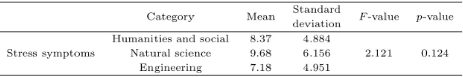Table 3.2 Result for t-test with stress symptoms by gender Category Mean Standard