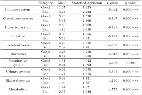 Table 3.4 Result for t-test of sub-health according to good and bad of stress symptoms Category Mean Standard deviation t-value p-value