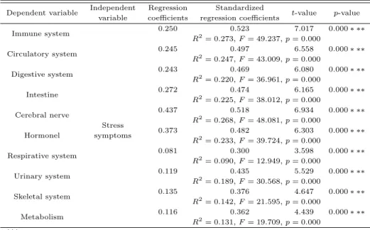Table 3.5 Relationship between stress symptoms and sub-health Dependent variable Independent Regression Standardized