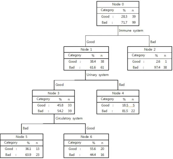 Figure 3.1 The result of decision tree between stress symptoms and sub-health