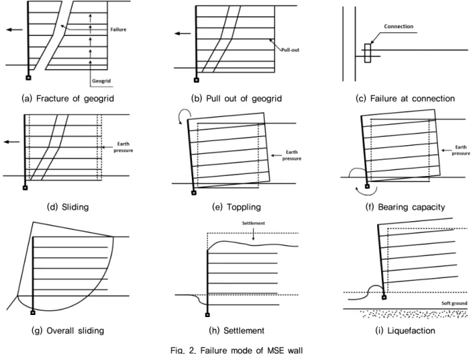 Fig. 2. Failure mode of MSE wall