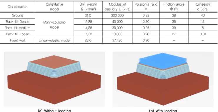 Table 1. Material properties Classification Constitutive