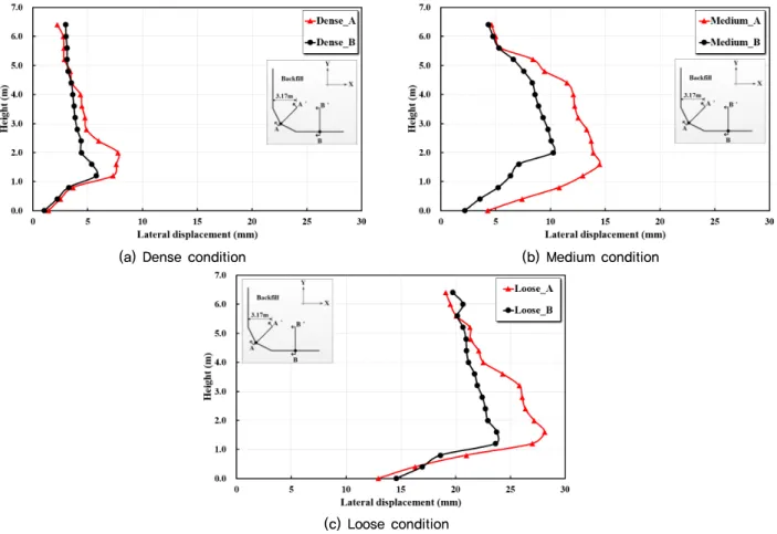 Fig. 5. Lateral displacement according to relative density of backfill for scenario 1
