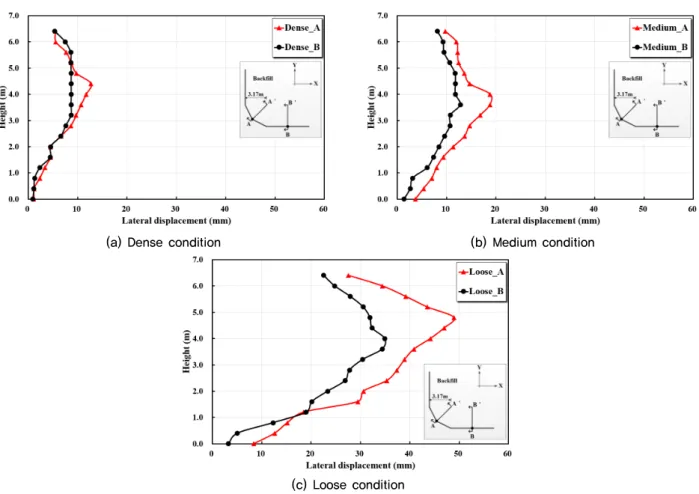 Fig. 7. Lateral displacement according to relative density of backfill for scenario 2