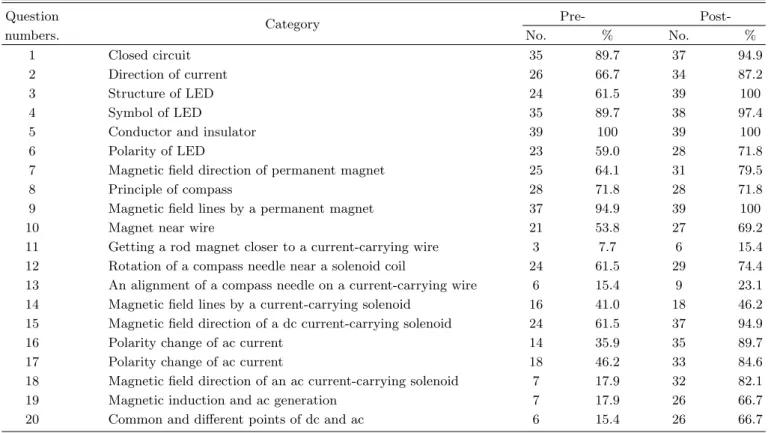 Table 2. Correct answers to the pre- and post-questionnaires. (N=39) Question