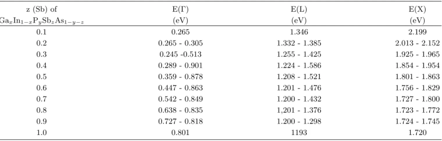 Table 2. Principal energy band gap ranges for the alloy Ga x In 1−x P y Sb z As 1−y−z lattice matched to GaSb.