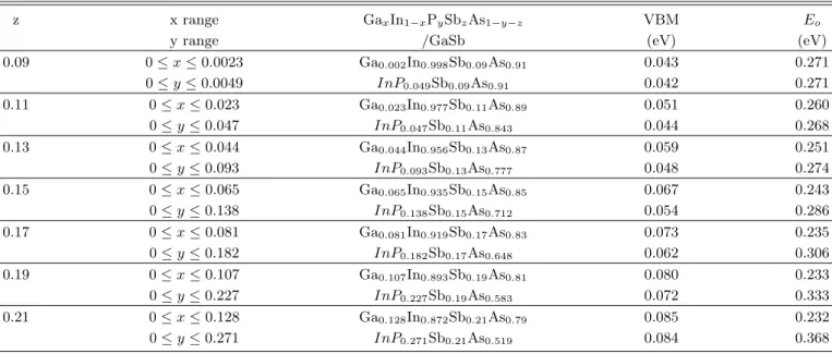 Table 3. Lattice matching ranges and the corresponding VBM and band gaps for the MIR Ga x In 1−x P y