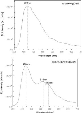 Fig. 4. XPS spectra of (a) AlIn(0.5g)GaN and (b) Al2p peak, (c) In3d peak spectra of InAlGaN layer.