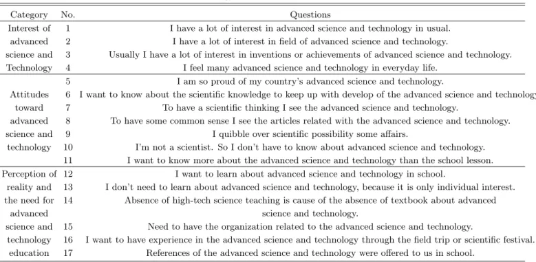 Table 1. Questions for a comparison of the perception of elementary science gifted students and elementary general students about the advanced science and technology.