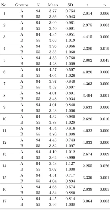 Table 2. Statistics results of a comparison of the percep- percep-tion of elementary science gifted students and  elemen-tary general students about the advanced science and technology (No: number of question, A: elementary  sci-ence gifted student, B: ele