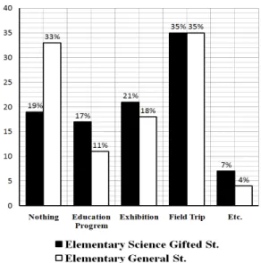 Fig. 1. Survey results of the advanced science and technology-related experience. :x s  ’ s © _  F N&amp;ñ &amp;h   I  ¸\¦ t  ¦ e H כ 	Ü ¼ Ð s   õ  H :x > &amp;h Ü ¼ Ð ¸ Ä »_ p ô Ç 	 s \¦  Ð%i  