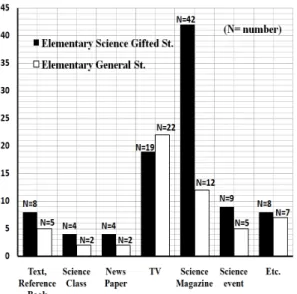 Fig. 2. Survey results of acquisition of information re- re-lated to the type of the advanced science and technology.