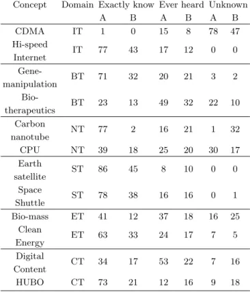 Fig. 3. Survey results of the advanced science and tech- tech-nology fields which the students want to learn ((IT:  In-formation Technology, BT: Bio-technology, ET:  Envi-ronment Technology, NT: Nanotechnology, CT: Culture Technology, ST: Space Technology)
