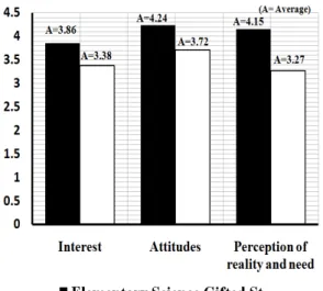Fig. 4. Survey results of category total average according to field.
