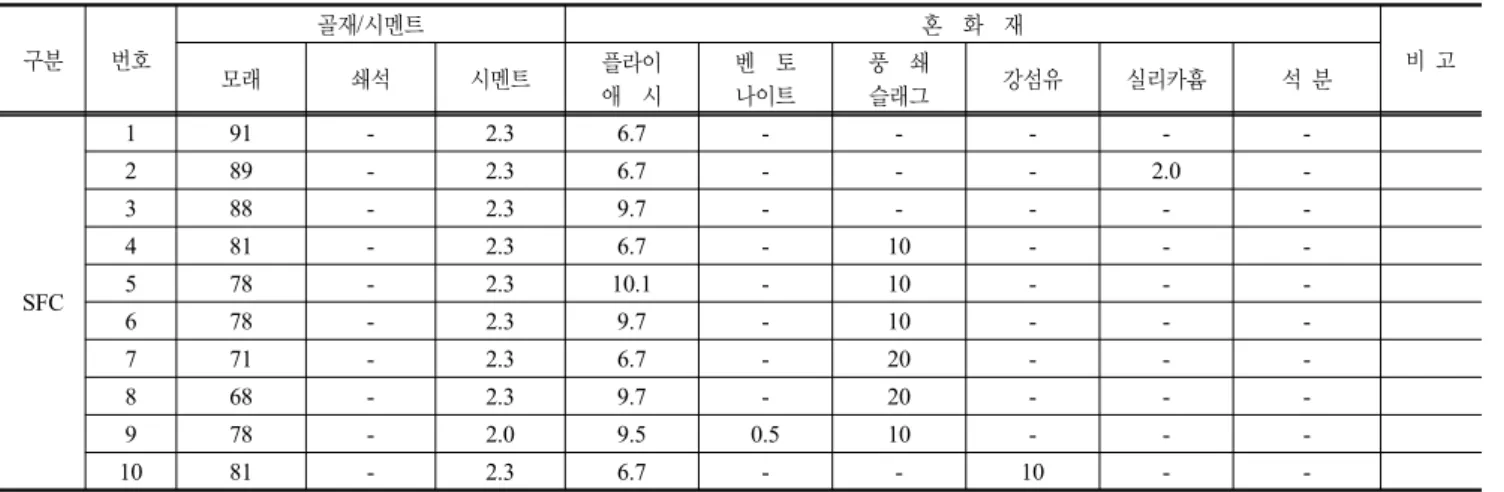 표 6. 배합재료 선정 결       합       재 혼 화 재 강 모 래 (#4체 통과) 쇄    석 (19[mm]골재) 시  멘  트 벤토나이트플라이 애시풍쇄슬래그 강  섬  유 물   실 리 카 흄 석      분 표 7