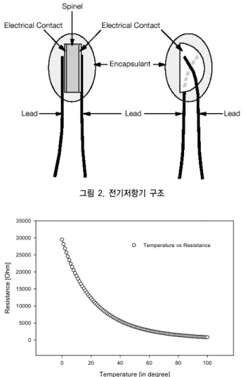그림 2. 전기저항기 구조
