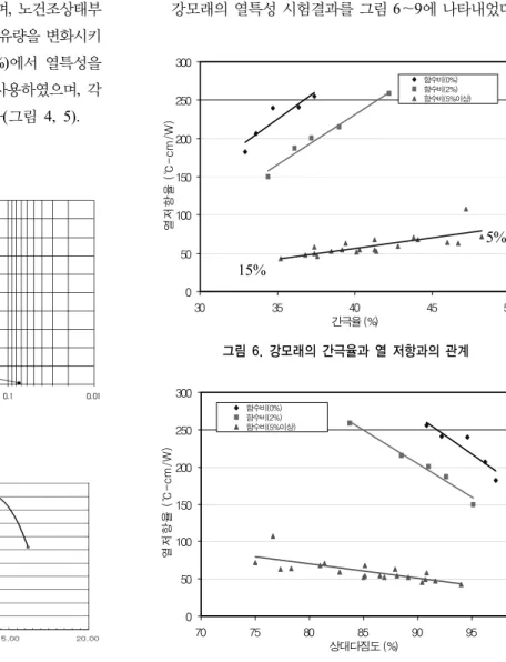 그림 4. 강모래의 입도분포곡선 그림 5. 강모래의 다짐곡선 050100150200250300 30 35 40 45 50간극율 (%)열저항율 (℃-cm/W)함수비(0%)함수비(2%)함수비(5%이상)5%15%그림 6