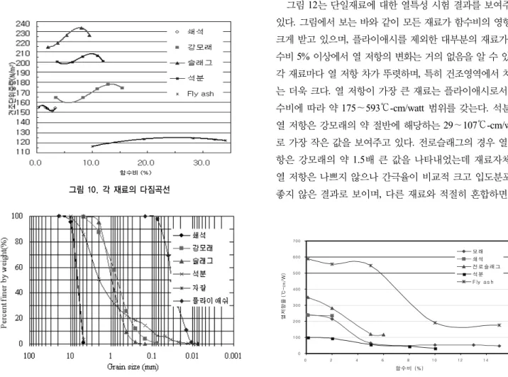 표 1. 단일재료의 물성시험 결과 시험명 시료명 함수비(%) 비중 다짐시험 체분석 (kN/m 3 ) OMC(%) 간극율(%) 균등계수 곡률계수 쇄석 0.2 2.65 15.7 0.9 40.8 1.44 0.99 강모래 0.3 2.58 17.8 13.5 32.8 3.96 1.10 전로슬래그 0.1 3.42 23.4 7.5 33.6 2.62 1.00 석 분 6.1 2.68 20.8 9.5 22.4 23.64 2.07 플라이애시 1.2 2.23 12.5 