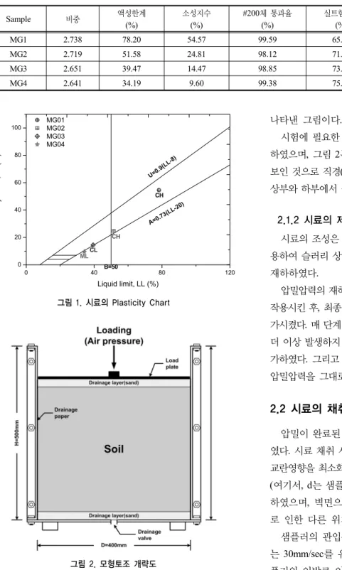 표 1. 시료의 물리적 특성 Sample 비중 액성한계 (%) 소성지수(%) #200체 통과율(%) 실트함유율(%) 첨가제 중량비(%) USCS MG1 2.738 78.20 54.57 99.59 65.82 Bentonite 30% CH MG2 2.719 51.58 24.81 98.12 71.75 원지반 CH MG3 2.651 39.47 14.47 98.85 73.72 Silica 20% CL MG4 2.641 34.19 9.60 99.38 75.49 Si