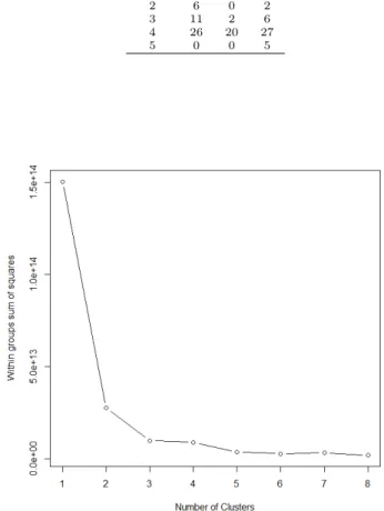 Table 3.4 5 × 3 table based on discretization by K-means clustering Areas P1 P2 P3 1 3 0 4 2 6 0 2 3 11 2 6 4 26 20 27 5 0 0 5