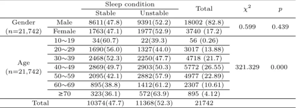 Table 3.1 Differences in sleep conditions by demographic and social characteristics Sleep condition Total χ 2 p Stable Unstable Gender Male 8611(47.8) 9391(52.2) 18002 (82.8) 0.599 0.439 (n=21,742) Female 1763(47.1) 1977(52.9) 3740 (17.2) Age 10∼19 34(60.7