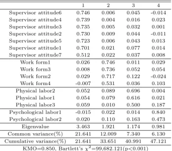 Table 3.2 Factor analysis of sleep condition measurement tools