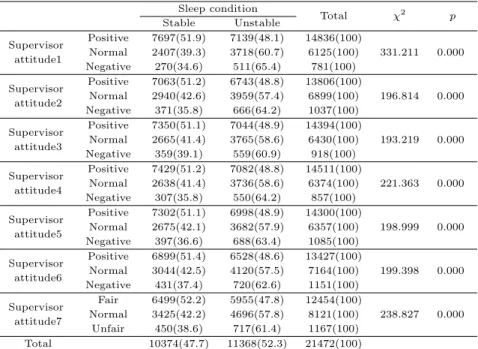 Table 3.4 Differences in sleep conditions by supervisor attitude Sleep condition Total χ 2 p Stable Unstable Supervisor Positive 7697(51.9) 7139(48.1) 14836(100) 331.211 0.000 attitude1 Normal 2407(39.3) 3718(60.7) 6125(100) Negative 270(34.6) 511(65.4) 78