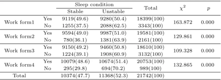 Table 3.5 Differences in sleep conditions by work form Sleep condition