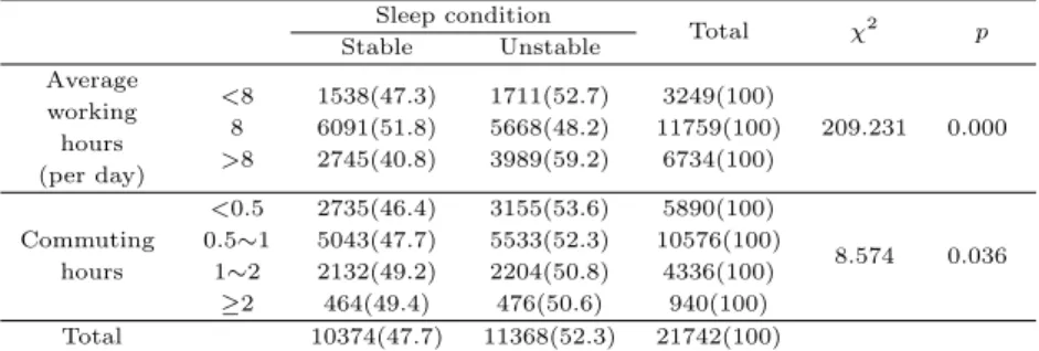 Table 3.8 Differences in sleep conditions by time Sleep condition Total χ 2 p Stable Unstable Average <8 1538(47.3) 1711(52.7) 3249(100) 209.231 0.000working86091(51.8)5668(48.2)11759(100) hours >8 2745(40.8) 3989(59.2) 6734(100) (per day) Commuting 
