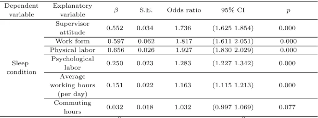 Table 3.9 The effect of each independent variable on sleep condition Dependent Explanatory