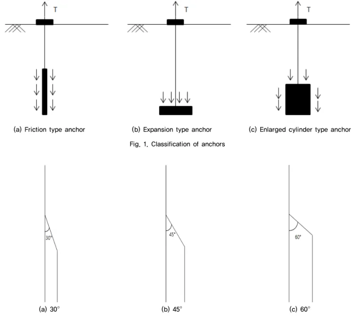 Fig. 1. Classification of anchors