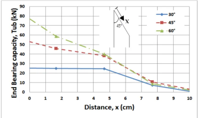 Fig. 4. End bearing capacity distribution of enlarged cylinder  type anchor