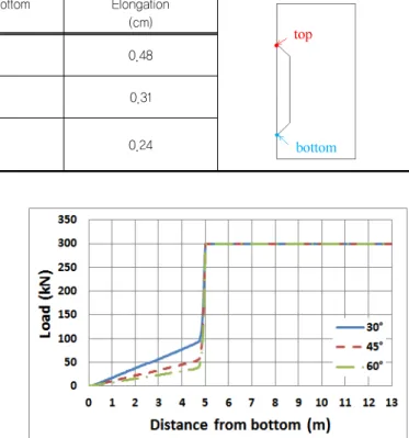 Table 3. Displacement and elongation of grouting zone Enlargement angle (°) Disp. of top(cm) Disp