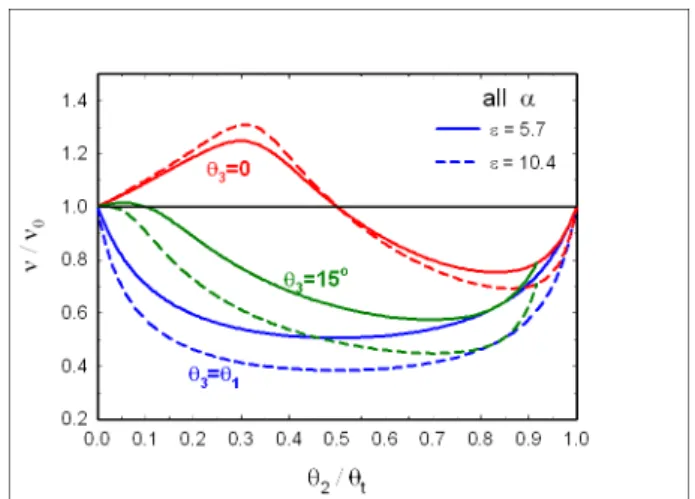 Fig. 3. Enhancement parameter ν . The ν is obtained for θ 0 = 0 (upper, triple junction), 15 ◦ (middle,  asymmet-ric quadruple junction), θ 1 (lower, symmetric quadruple junction)