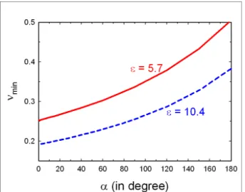 Fig. 4. Minimum enhancement factor ν min . The ν min is obtained as a function of the metallic contact angel α for ε = 5.7 (solid line) and 10.4 (dotted line).