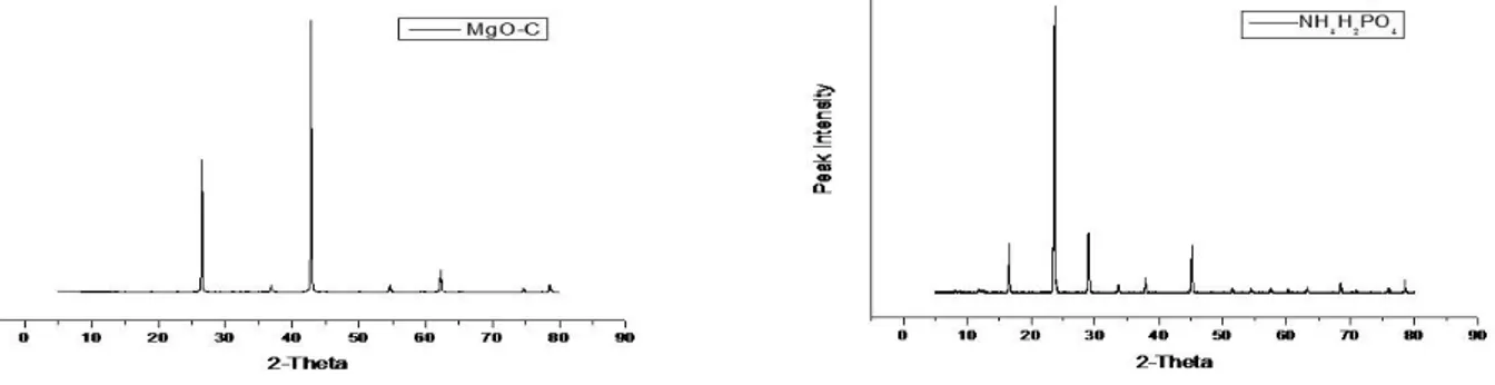 표 1. 폐 마그네시아-카본의 XRF분석 결과