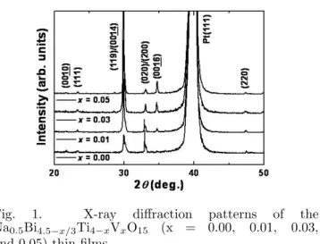 Fig. 2. Surface morphologies of the Na 0.5 Bi 4.5−x/3 Ti 4−x V x O 15 thin films for (a) x=0.00, (b) x=0.01, (c) x=0.03, and (d) x=0.05