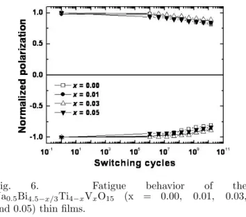 Fig. 5. Leakage current densities of the Na 0.5 Bi 4.5−x/3 Ti 4−x V x O 15 (x = 0.00, 0.01, 0.03, and 0.05) thin films.