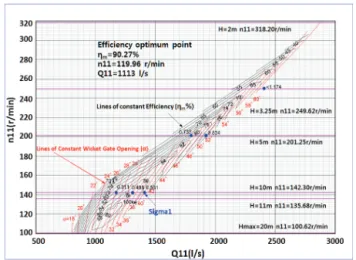 Table  6  Sigma1(   )  at  H=5m  and  10mFig.  13  Characteristic  Thoma  number