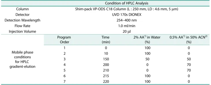 Table 2. HPLC condition for the separation of EtOAc fraction of  L. japonica Thunb.