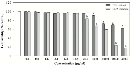 Fig. 6. (A) Cell protective effects of 50% EtOH extract and EtOAc fraction of  L. japonica Thunb