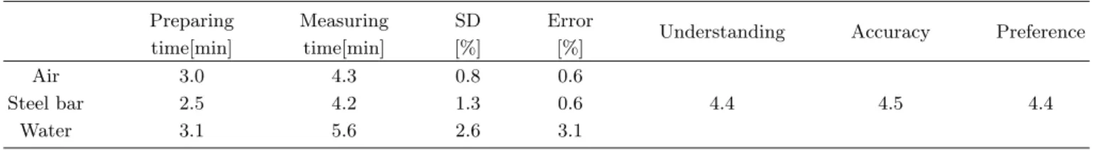 Table 2. The applicability to experiments using the robotstudy kit.