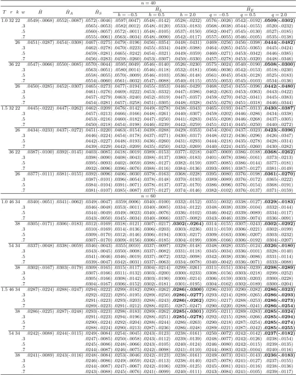 Table 3.2 The biases (within bracket) and MSEs of proposed entropy estimators n = 40 T r k w Hˆ Hˆ A Hˆ S Hˆ L Hˆ E h = −0.5 h = 0.5 h = 2.0 q = −0.5 q = 0.5 q = 2.0 1.0 32 22 .0549(-.0068) .0552(-.0087) .0572(-.0046) .0597(.0047) .0548(-.0142) .0528(-.023
