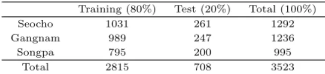 Table 2.1 Summary of training and test data Training (80%) Test (20%) Total (100%)