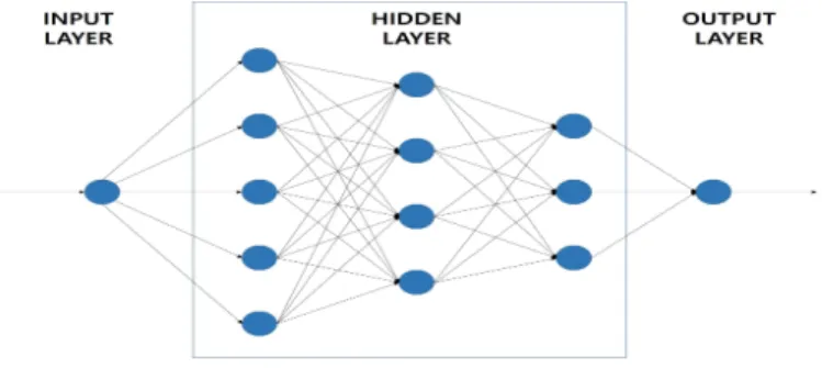 Figure 2.2 Concept of deep neural network