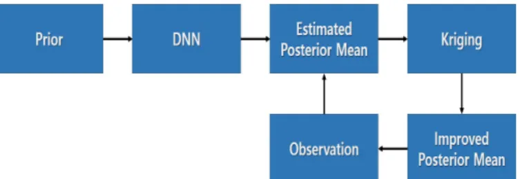 Figure 2.3 Deep neural network residual kriging