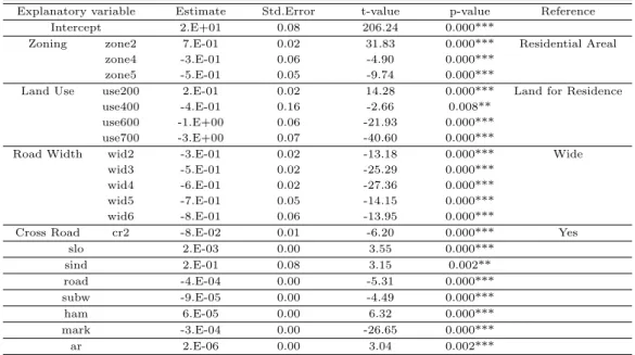 Table 3.1 OLS fitting result