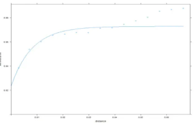 Figure 3.1 Variogram of residuals from OLS
