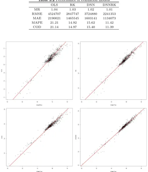 Table 3.2 Performance of evaluation models
