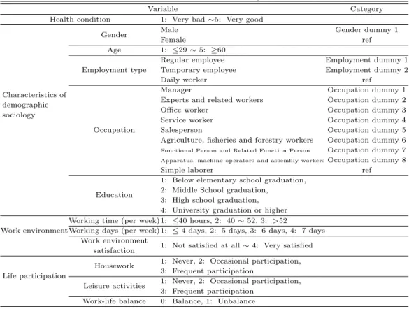 Table 2.1 Variables used in analysis